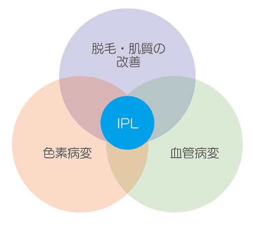 さまざまな肌トラブルに対応